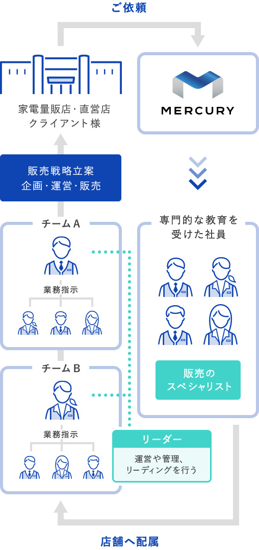 家電量販店・直営店での販売促進