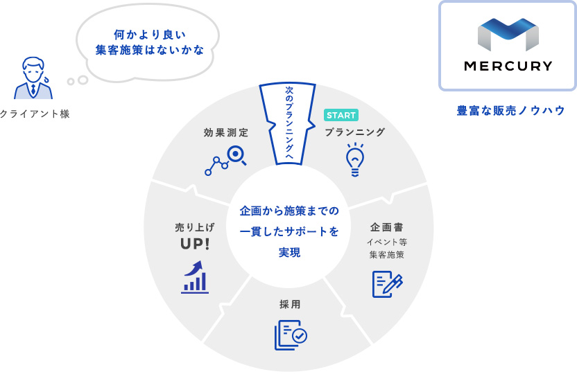 企画から施策までの一貫したサポートを実現