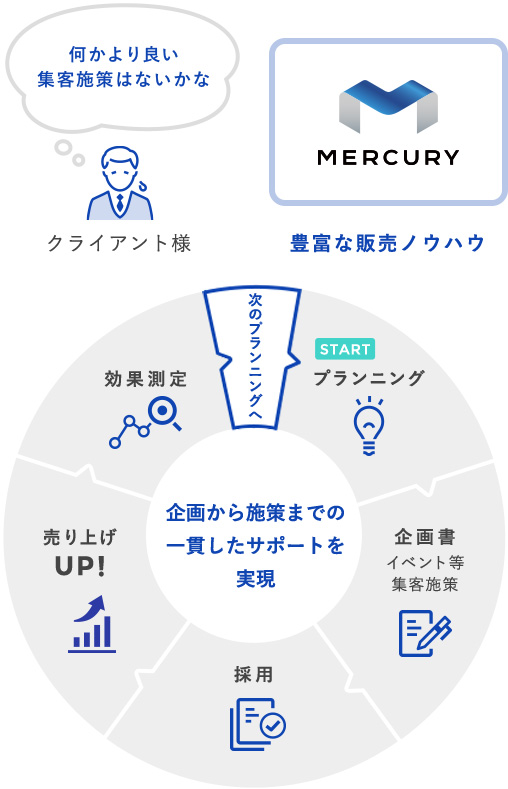 企画から施策までの一貫したサポートを実現