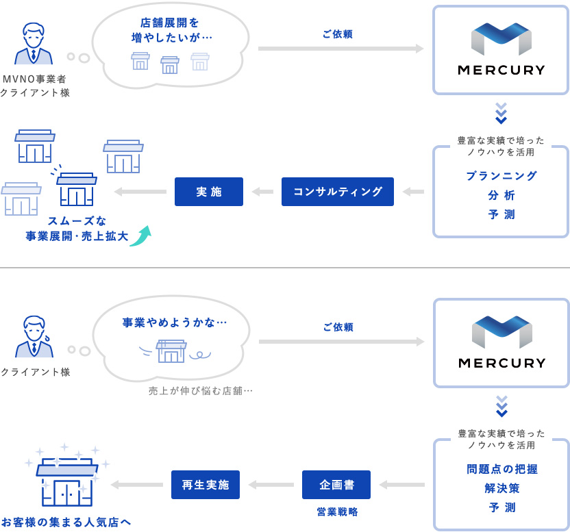 企画から施策までの一貫したサポートを実現