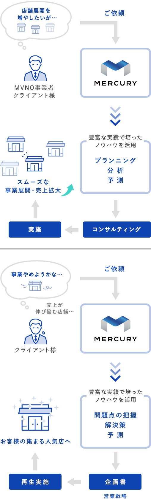 企画から施策までの一貫したサポートを実現